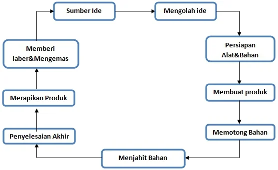 Menetapkan desain dan merancang aliran proses produksi 2020 | Prakarya